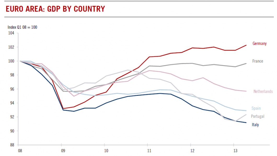 Ontwikkeling van het BBP van enkele eurolanden