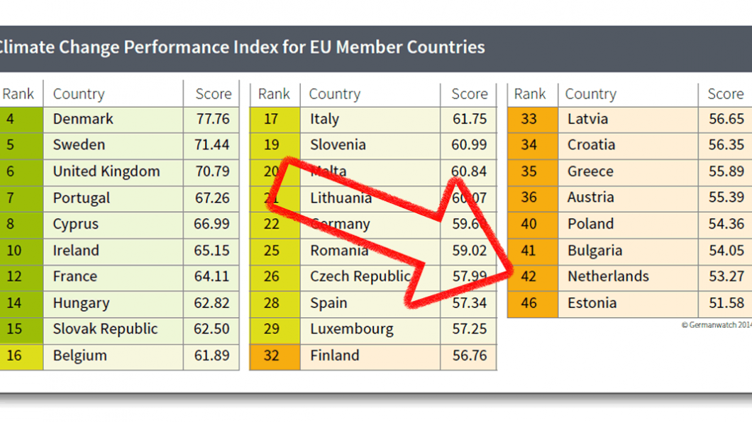 Onderzoek: Nederland krijgt onvoldoende voor klimaatbeleid