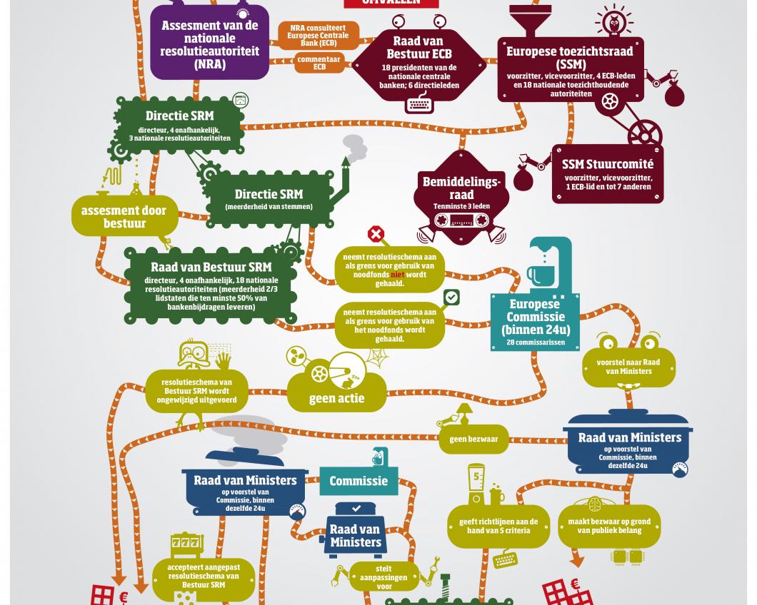 De duizelingwekkend complexe procedures om een bank te redden, voorgesteld door Dijsselbloem