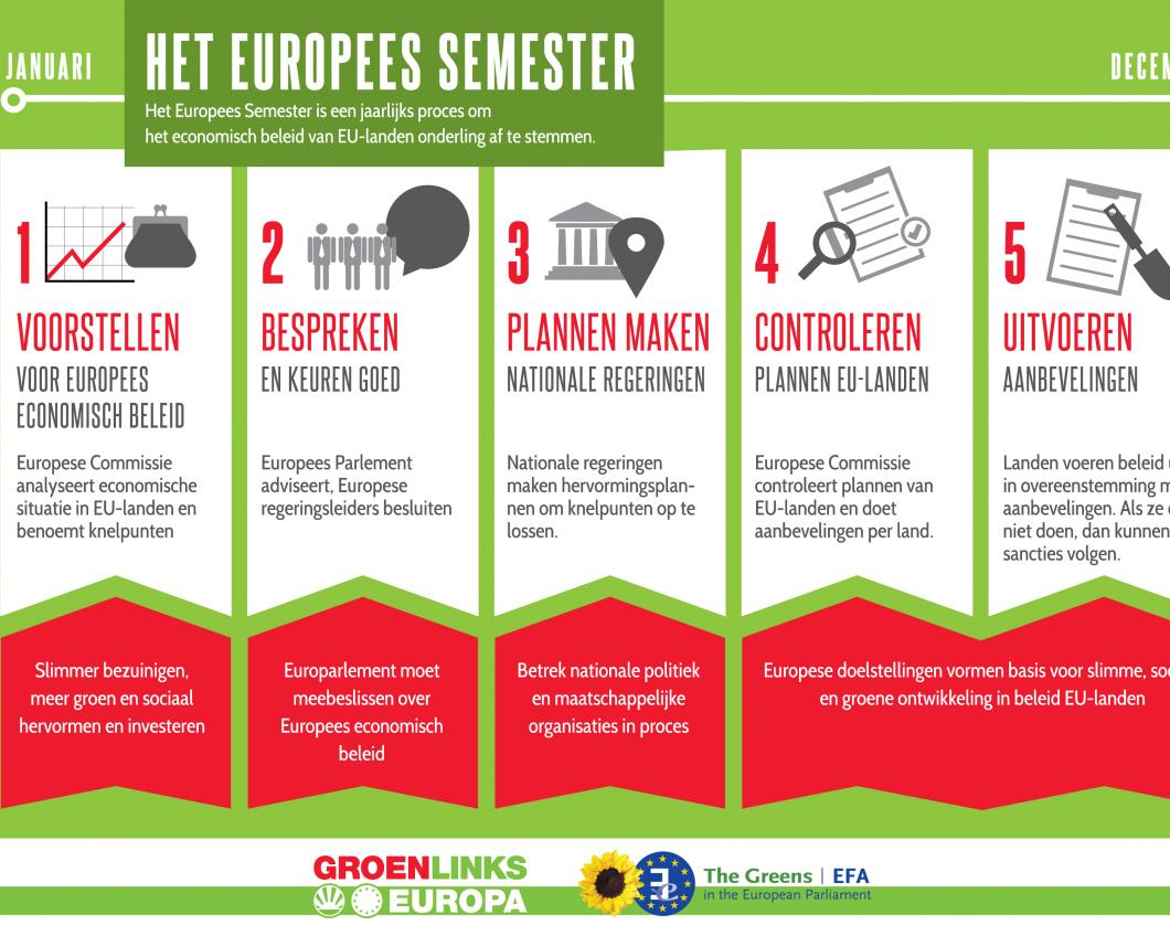 Infographic Europees Semester