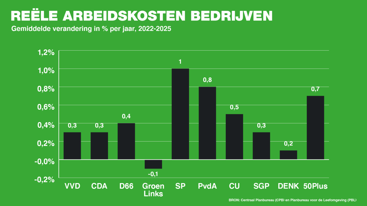 Arbeidskosten